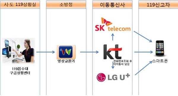 119발신 영상통화 시스템 흐름도. ⓒ소방청