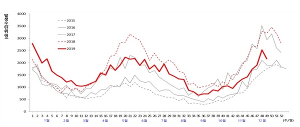 수두 연도별, 주별 신고 현황, 2015년~2019년 49주. 사진출처=질병관리본부