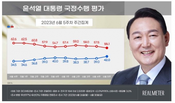 윤석열 대통령에 대한 국정수행평가 주간집계. 자료=리얼미터