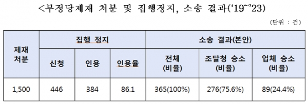 자료= 박성훈 의원실