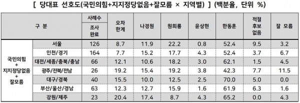 2024.6.25~26 양일 간 실시된 여론조사전문기관 에브리리서치 여론조사 결과. 자세한 내용은 중앙여론조사심의위원회 홈페이지를 참고하면 된다.