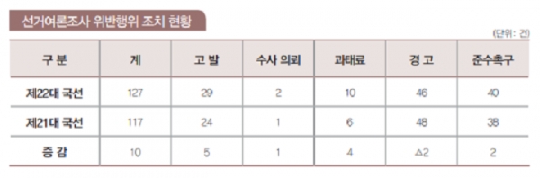 사진=중앙선거여론조사심의위원회 제22대국회의원선거 선거여론조사 백서 캡처