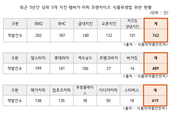 최근 5년간 상위 5개 치킨·햄버거·커피 프랜차이즈 식품위생법 위반 현황(자료제공=이주영 의원실)