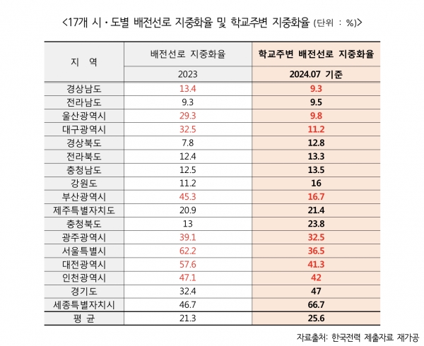 17개 시, 도별 배전선로 지중화율 및 학교주변 지중화율(자료 제공=정을호 의원실)