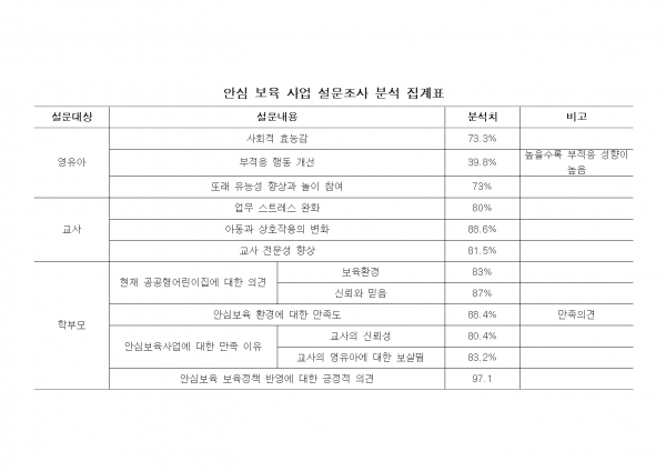 김미례 교사는 공공형어린이집에 대해 '안심 보육 사업 설문조사'를 근거로 "학부모의 공통 의견으로 교사와 영·유아 비율 조정과 보육법 개정이 있었다"라며 "교사 대 아동 비율이 학부모가 원하는 비율이 된다면 행복한 교실을 만들 수 있을 것이라 기대합니다"라고 말했다. 사진=정영훈 기자