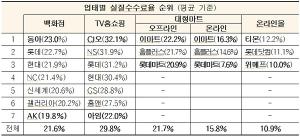 중소기업, 대기업보다 대형유통업체에 내는 판매수수료 더 높아