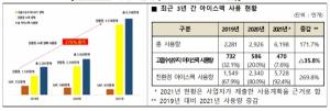 온라인 배송 아이스팩, 재활용 어려운 고흡수성수지 비중 40%