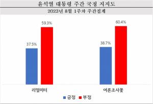 [여론조사기관 국정수행평가] 윤석열 대통령 8월 1주차 주간집계
