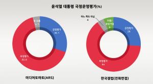 ‘6월 3주차’ 국정운영 긍정평가, ARS조사 30.1% vs 전화면접조사 26%