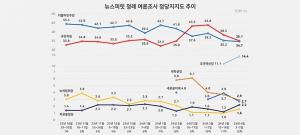 [22대 총선 여론조사] 정당지지도 국힘 35.1%, 민주 34.7%, 조국혁신당 14.4% 순