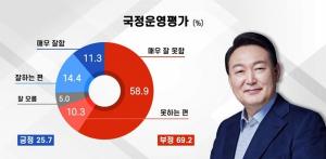 [에브리리서치 여론조사] 윤 대통령 국정운영평가, 대구경북 ‘긍정평가 35.3% vs 부정평가 59.6%’