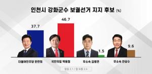 [인천시 강화군수 보궐선거 여론조사] 국힘 박용철 46.7%, 민주 한현희 37.7%