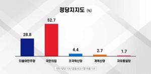 [인천시 강화군수 보궐선거 여론조사] 정당지지도, 국민의힘 52.7%, 더불어민주당 28.8%, 조국혁신당 4.4%, 개혁신당 2.7% 등