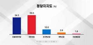 [부산 금정구 보궐선거 여론조사] 정당지지도, 국민의힘 39.0%, 민주당 34.3%, + 조국혁신당 10.0%