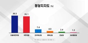 [서울시 교육감 보궐선거 여론조사] 정당지지도 민주당 36.5%, 국민의힘 35.1%, 조국혁신당 7.4%, 개혁신당 4.0% 순