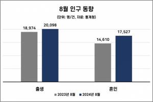 '출생아 수 두 달 연속 증가', 지난 7월 혼인 건수 1981년 관련 통계 작성 이후 최대 증가