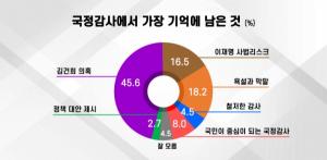 [에브리리서치 여론조사] 국정감사에서 가장 기억에 남은 것, '김건희 여사 의혹' 45.6%, '욕설과 막말' 18.2%, '이재명 사법리스크' 16.5% 등