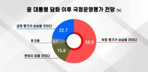 [에브리리서치 여론조사] 윤 대통령 '사과' 이후 국정운영 전망, '긍정평가 상승할 것' 22.7% vs '부정평가 상승할 것' 56.8%