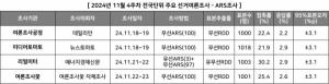 [여론조사] 11월 4주 차 정당지지도, 전화면접조사 기관 3곳 '오차범위 밖 우세 1건, 오차범위 내 2건' 격차