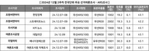 [여론조사] 12월 1주 차 정당지지도, ARS·전화면접 9건 더불어민주당 오차범위 밖 우세