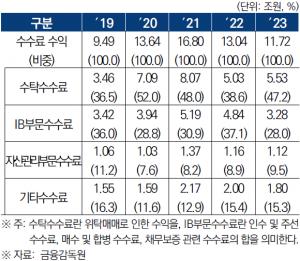 국회입법조사처, 투자은행 발전 위해 자본금 확충을 통한 대형화 제안