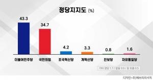 [에브리리서치 여론조사] 12월 마지막 주 정당지지도, 민주당 43.3%, 국민의힘 34.7%, 조국혁신당 4.2%, 개혁신당 3.3% 순