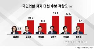 [에브리리서치 여론조사] 국민의힘 차기 대선 후보 적합도, 유승민 13.9%, 한동훈 13.5%, 오세훈 10.5%, 홍준표 8.4%, 원희룡 8.3%, 나경원 2.5% 순