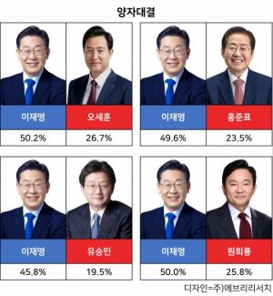 [에브리리서치 여론조사] 이재명 대표 양자대결, 이재명 50.2% vs 오세훈 26.7%, 이재명 45.8% vs 유승민 19.5% 등