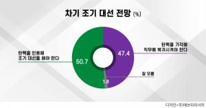 [에브리리서치 여론조사] 차기 조기 대선 전망, '탄핵 인용해야 50.7% vs 탄핵 기각해야 47.4%'