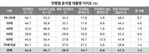 [여론조사] 시사오늘 의뢰 한길리서치, '윤석열 대통령 지지 44.6% vs 지지하지 않는다 54.1%'