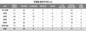 [여론조사] 전국지표조사, 국민의힘 35%, 더불어민주당 33%, 조국혁신당 8%, 개혁신당 3%, 진보당 1% 순