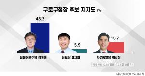 [특집] '4.2 구로구청장 보궐선거' 민주당 장인홍 43.2%, 자유통일당 이강산 15.7%, 진보당 최재희 5.9%