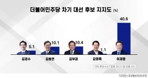 [에브리리서치 여론조사] 더불어민주당 차기 대선 후보 지지도, 이재명 40.6%, 김부겸 10.4%, 김동연 10.1% 순