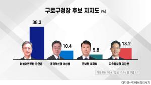 [특집 여론조사] '4.2 구로구청장' 민주당 장인홍 38.3%, 자유통일당 이강산 13.2%, 조국혁신당 서상범 10.4%, 진보당 최재희 5.8% 순