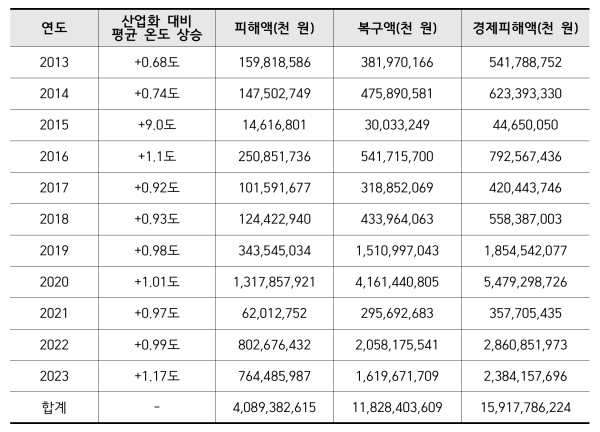 연도별 기후위기로 인한 경제피해액(자료 제공=모경종 의원실)