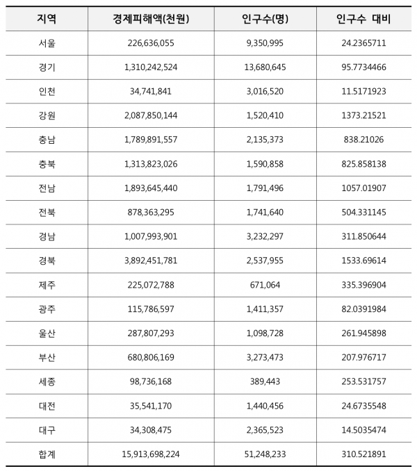 지역별 인구수대비 기후재난 경제피해액(자료 제공=모경종 의원실)