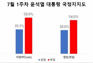 [국정수행평가] 윤석열 대통령 7월 1주차 국정지지도 주간집계