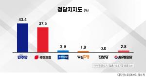 [에브리리서치 여론조사] 3월 넷째 주 정당지지도, 민주당 43.4%, 국민의힘 37.5%, 조국혁신당 2.9%, 자유통일당 2.8% 등