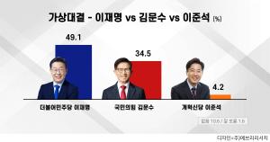 [에브리리서치 여론조사] 가상대결, 이재명 49.1% vs 김문수 34.5% vs 이준석 4.2%